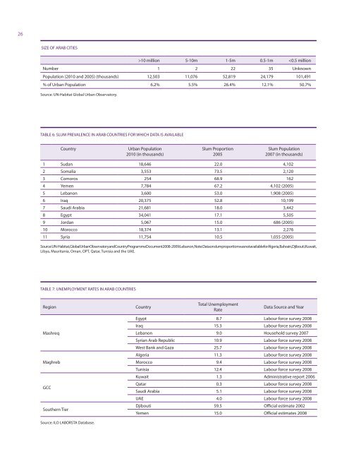 The state of Arab Cities 2012/2013