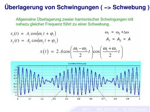 Überlagerung von Schwingungen ( −> Schwebung )