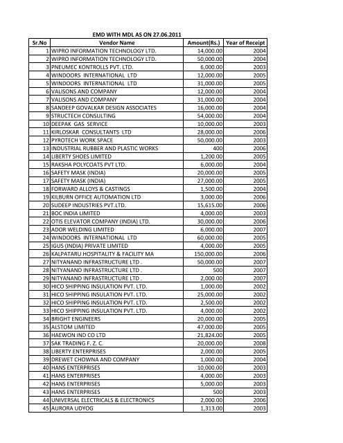 Year of Receipt 1 WIPRO INFORMATION TECHNOLOGY LTD ...