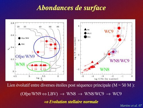 Propriétés des étoiles massives dans le centre Galactique