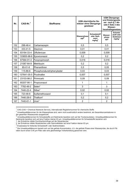 Verordnung zum Schutz der Oberflächengewässer ... - AGW