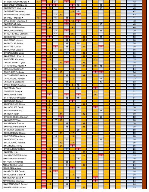 CLASSEMENT REGIONAL RALLYES COPILOTES 2013