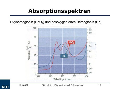 Dispersion Und Polarisation