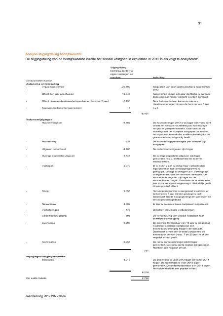 Jaarrekening 2012 - Woningbedrijf Velsen