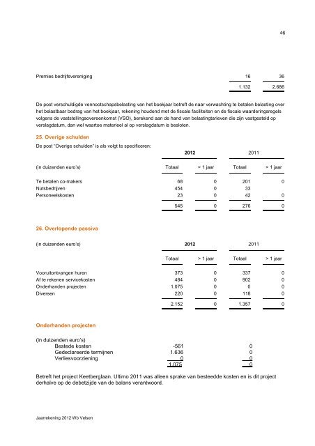 Jaarrekening 2012 - Woningbedrijf Velsen