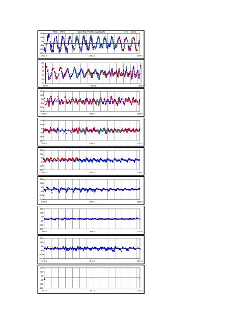 Bartels rotation averages of Interplanetary Magnetic Field Strength ...