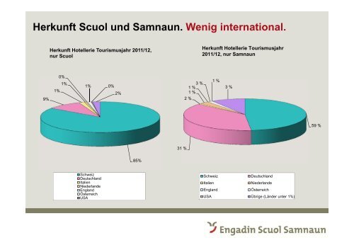 Präsentation von Urs Wohler, Direktor Engadin Scuol Samnaun ...