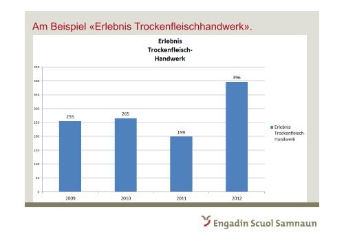 Präsentation von Urs Wohler, Direktor Engadin Scuol Samnaun ...