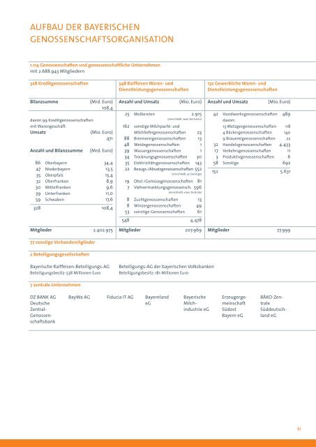 genossenschaften - Genossenschaftsverband Bayern