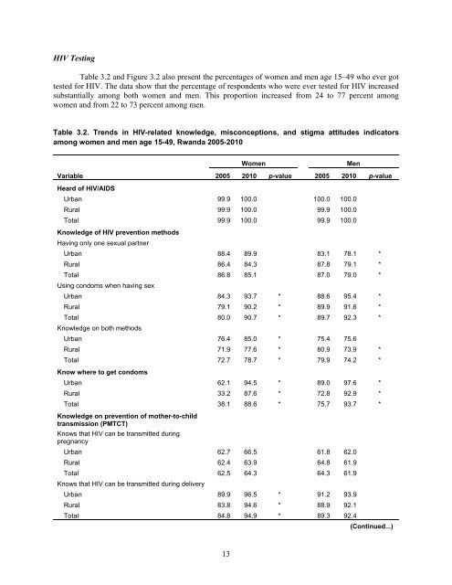 Recent Trends in HIV-Related Knowledge and ... - Measure DHS