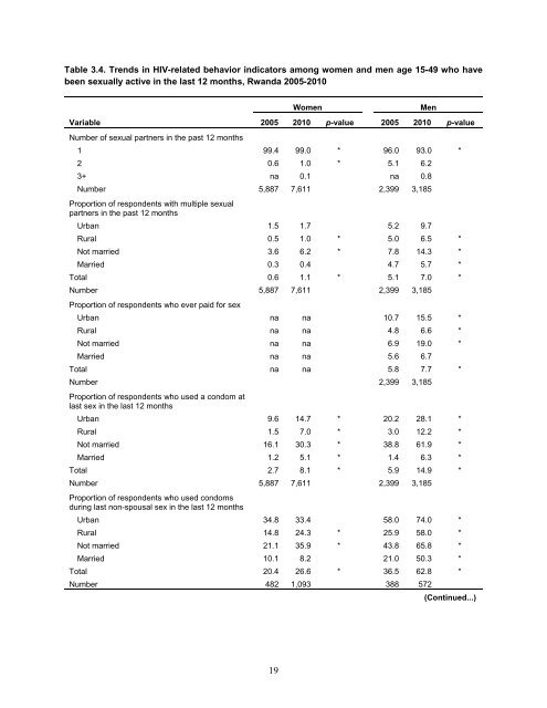 Recent Trends in HIV-Related Knowledge and ... - Measure DHS