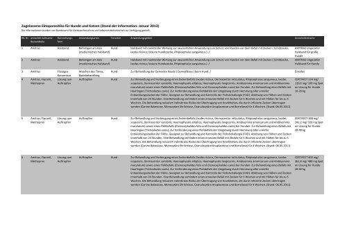Zugelassene Ektoparasitika für Hunde und Katzen (Stand ... - Esccap