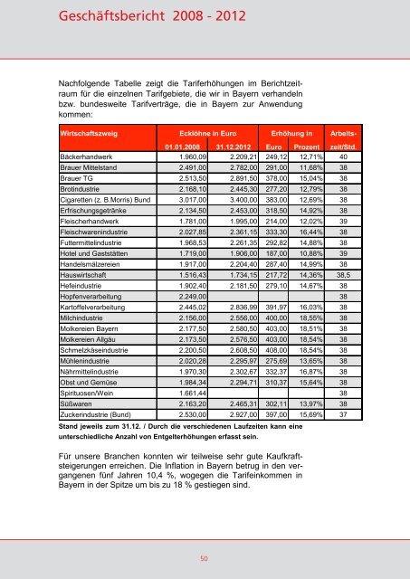 der Geschäftsbericht als pdf - Gewerkschaft Nahrung-Genuss ...