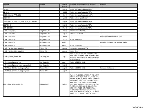 Supplier Location Date Of Change Additions Periodic Resurvey Of Supplier Location Date Of Change Additions Periodic Resurvey Of