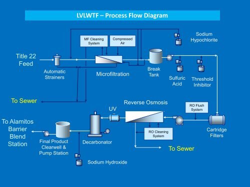 Leo J. Vander Lans Water Treatment Facility Expansion