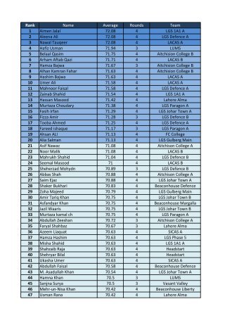 Sondhi 2012 Speaker Rankings