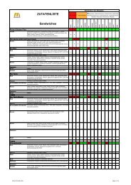 Sandwiches ZUTATENLISTE