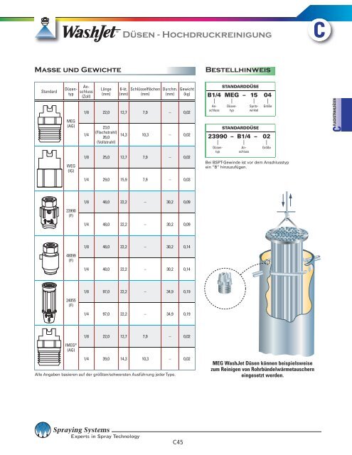 Düsen, Standardspritzbild - Spraying Systems Co.