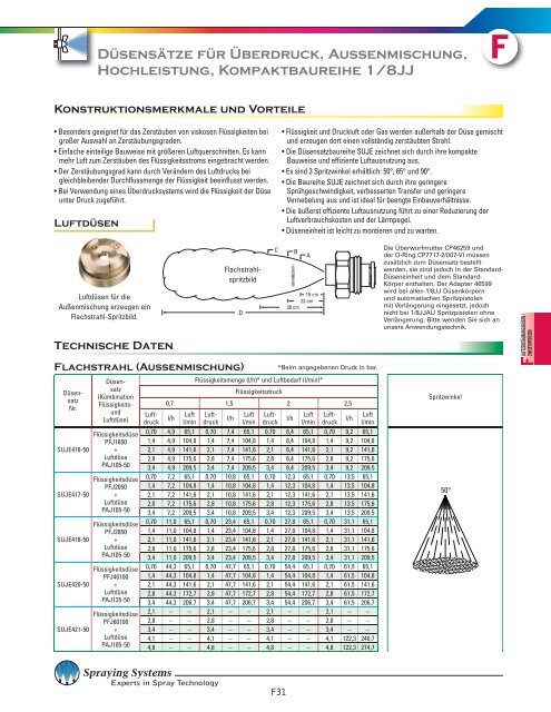 Düsen, Standardspritzbild - Spraying Systems Co.