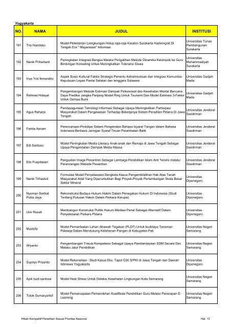 Download daftar peneliti peserta seminar lengkap - DPPM UII ...