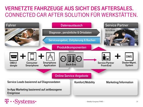 Connected Car - Mobility Moves Business