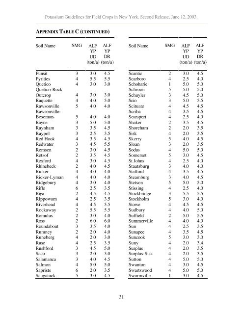 potassium guidelines for field crops in new york - Purdue Agriculture