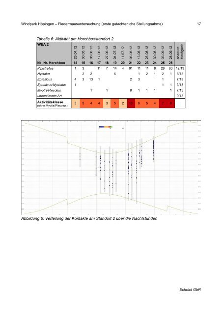 Gutachterliche Stellungnahme - in der Gemeinde Rosendahl