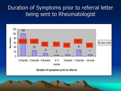 Hot Tips in Rheumatology - General Practice Conference & Medical ...