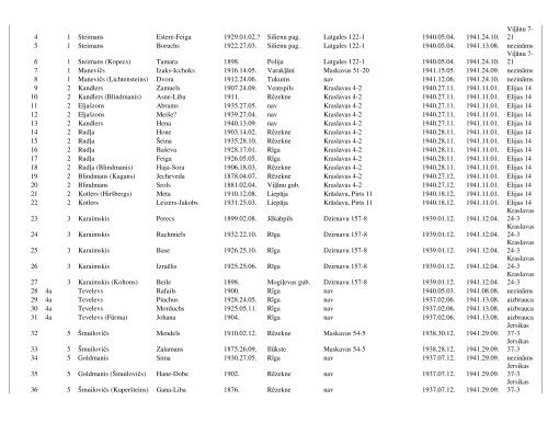 List of Riga ghetto imprisoners (source: house registers of Riga ...