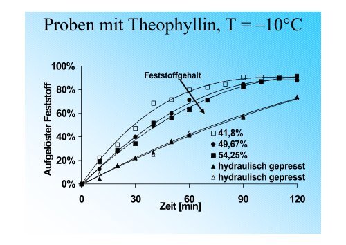 Präsentation des Projektes Freeze-Casting – Kaltes Verpressen ...