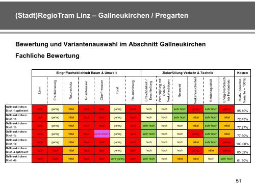 (Stadt)RegioTram Linz – Gallneukirchen / Pregarten