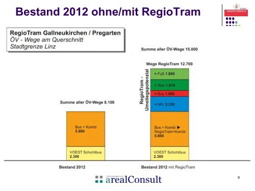 (Stadt)RegioTram Linz – Gallneukirchen / Pregarten