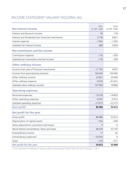 2011 AnnuAl RepoRt - Valiant Bank