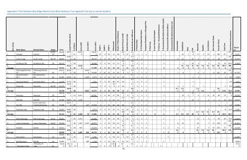 Southern Blue Ridge: An Analysis of Matrix Forests - Conservation ...