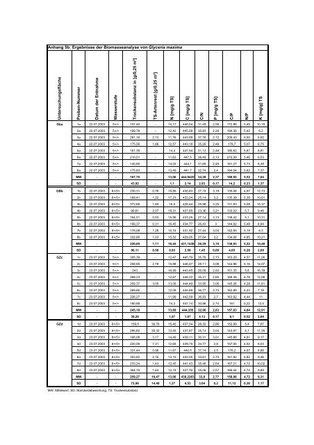 und Standortentwicklung des wiedervernässten Grünlandes im ...