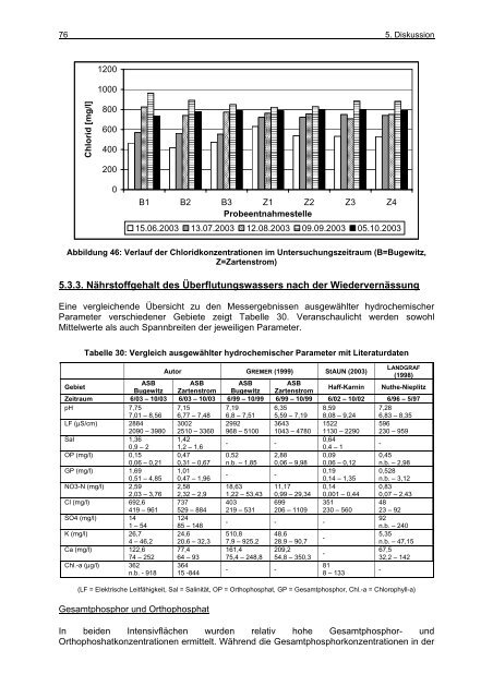 und Standortentwicklung des wiedervernässten Grünlandes im ...