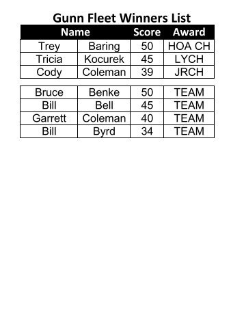 Gunn Fleet Winners List Score Award - NSSA-NSCA