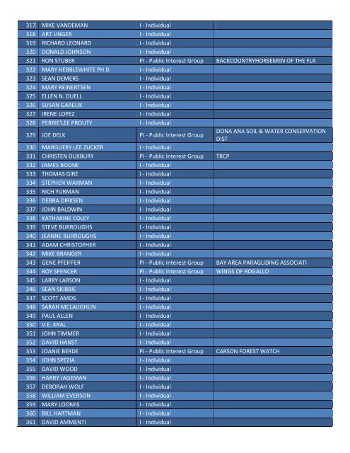 LTR # Name Org Type Org Name 1 TOM - Content Analysis Group ...