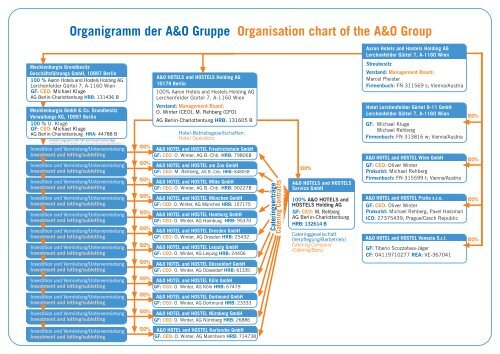 EinlegerB2B_Juli 12.ai - A&O HOTELS and HOSTELS Holding AG