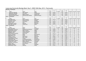 SEDC Bendigo Series Day 3 Results - South Eastern Dressage Club