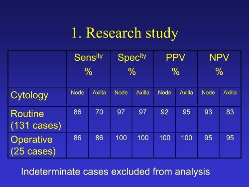 Axillary sentinel lymph node cytopathology in Norwich - ESQA