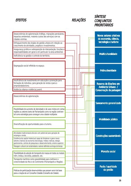 Floripa 2030. Agenda estratégica de desenvolvimento sustentável ...