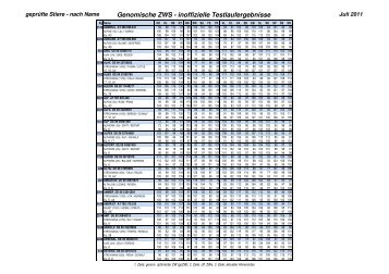 Genomische ZWS - inoffizielle Testlaufergebnisse