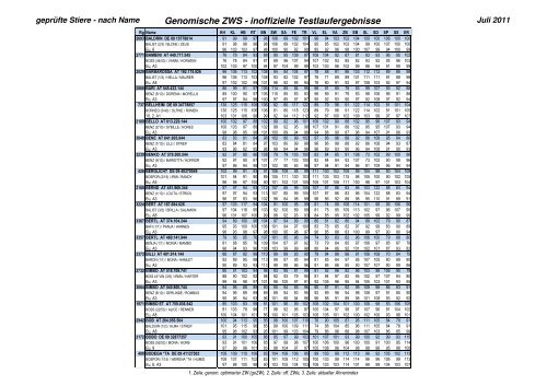 Genomische ZWS - inoffizielle Testlaufergebnisse