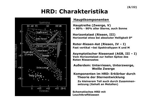 Spektrale Klassifikation und Hertzsprung-Russell Diagramm