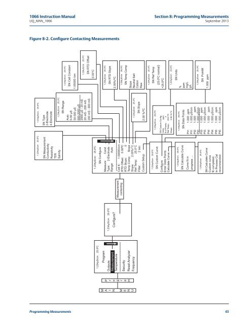 1066 Liquid Analytical Transmitter - Emerson Process Management