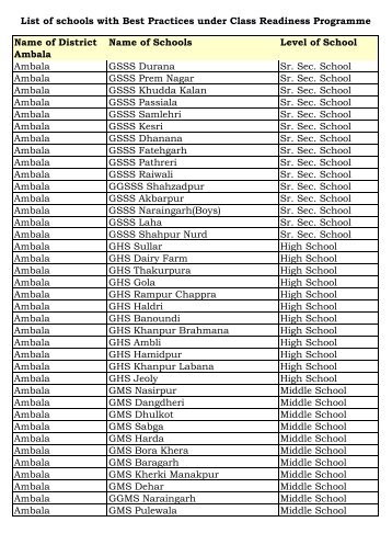 List of schools with Best Practices under Class Readiness ...