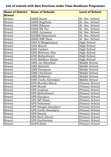 List of schools with Best Practices under Class Readiness ...