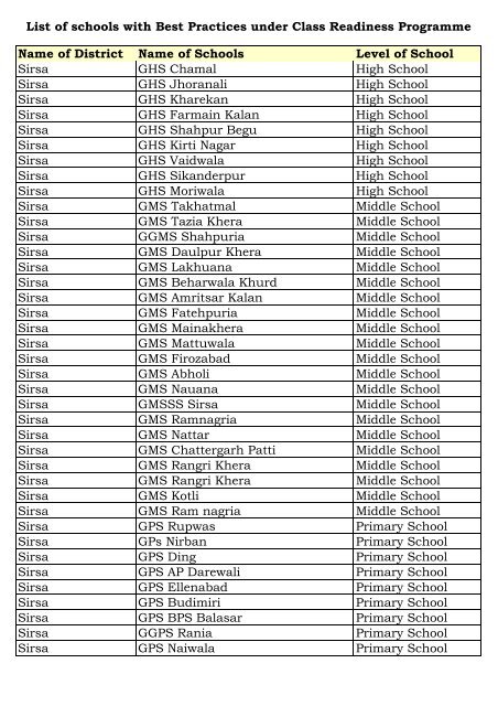 List of schools with Best Practices under Class Readiness ...