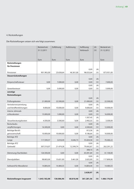 Geschäftsbericht 2012 - Wohnungsbaugenossenschaft Osnabrück eG